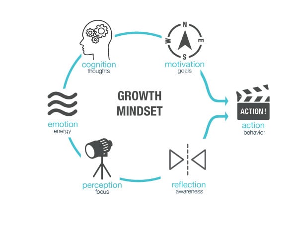 Growth Mindset Circle - depicting the key elements of mindset and areas for development